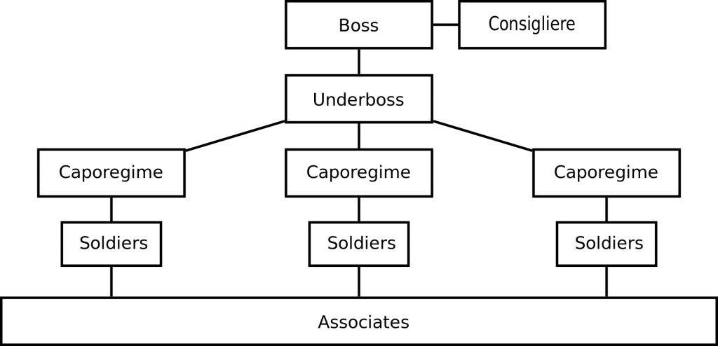 Hierarchie Mafia Cosa Nostra