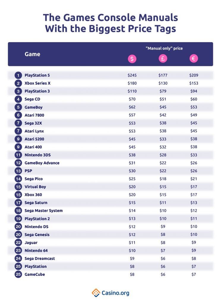 Games Console Manuals With The Biggest Price Tags top 3