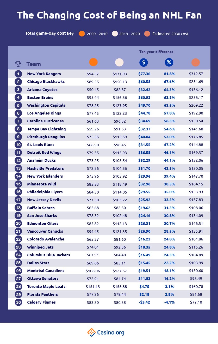 The Changing Cost Of Being An NHL Fan