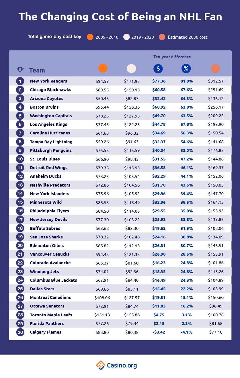 Biaya Perubahan Menjadi Penggemar NHL
