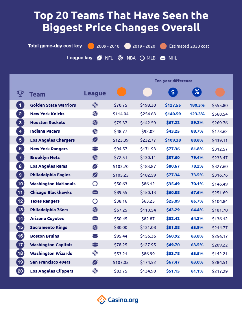 The Teams That Have Seen The Biggest Price Changes Overall