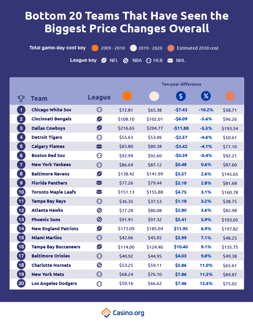 bottom 20 Teams That Have Seen The Biggest Price Changes Overall