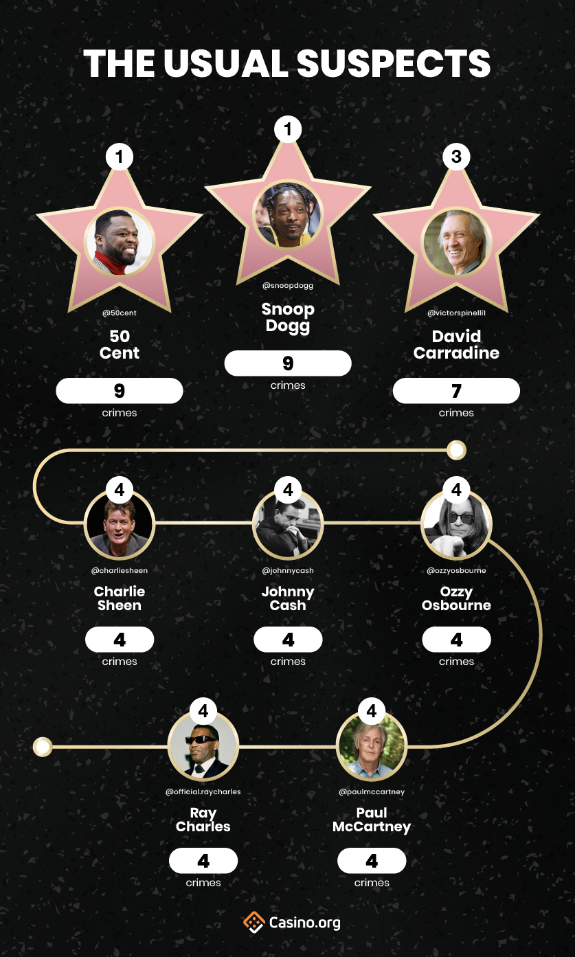 The Usual Suspects - Hollywood Walk Of Shame infographic 