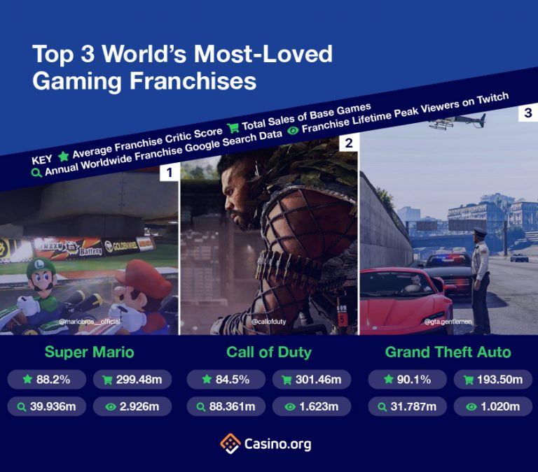 REVEALED The Most Loved Video Game Franchises