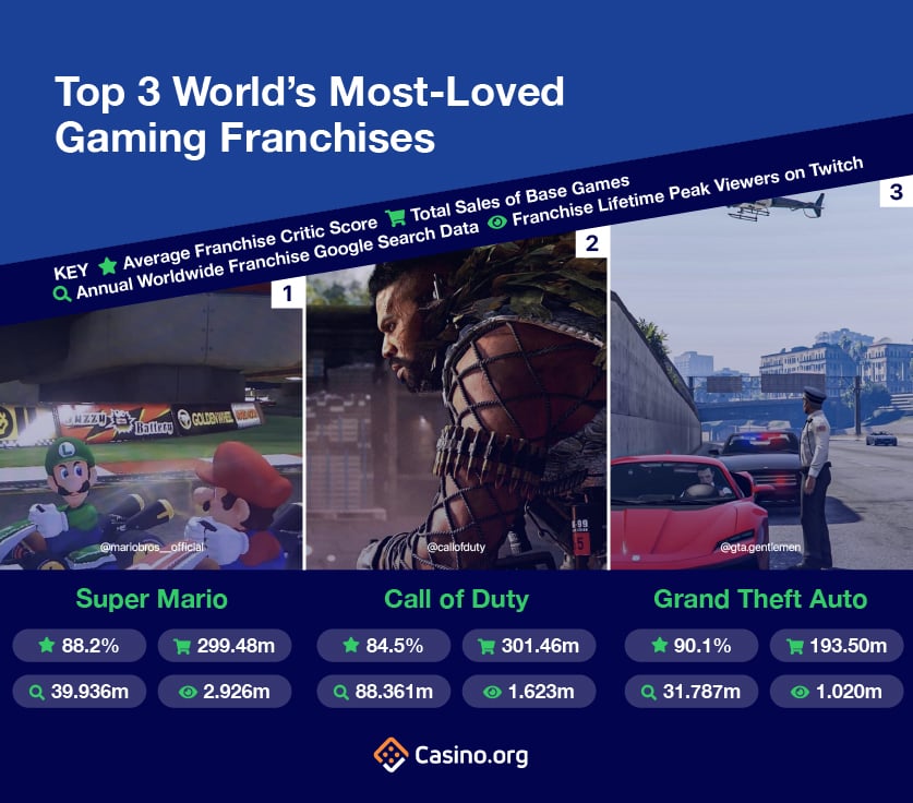 top 3 Most Loved Gaming Franchises