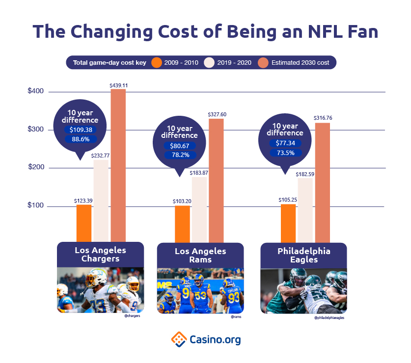 The Changing Cost Of Being An NFL Fan