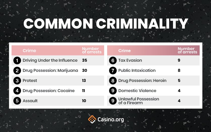 Hollywood Walk Of Shame infographic - Common Criminality