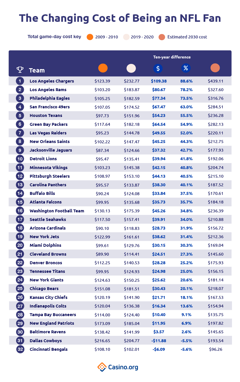 Changing cost of being an NFL fan