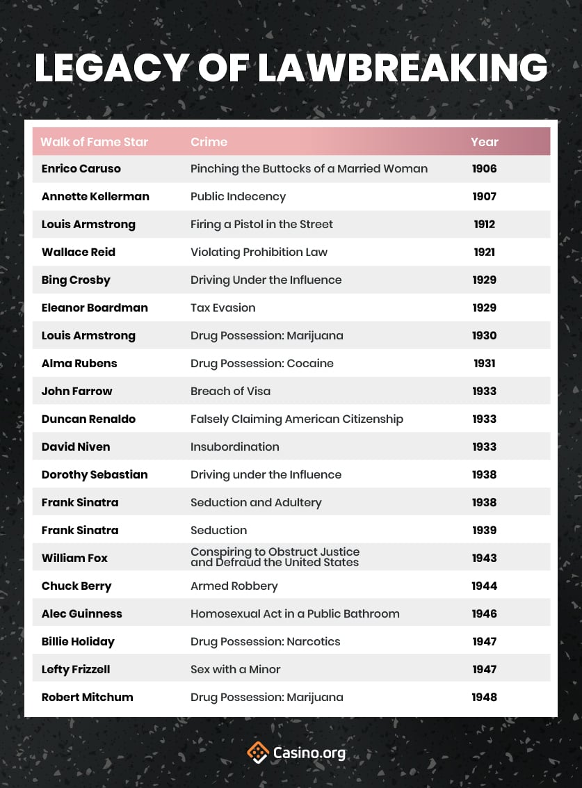 Hollywood Walk Of Shame infographic - Legacy Of Lawbreaking