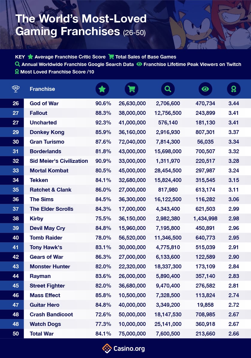 The 30 Best Video Game Franchises of All Time, As Ranked By Actual Gamers - Maxim