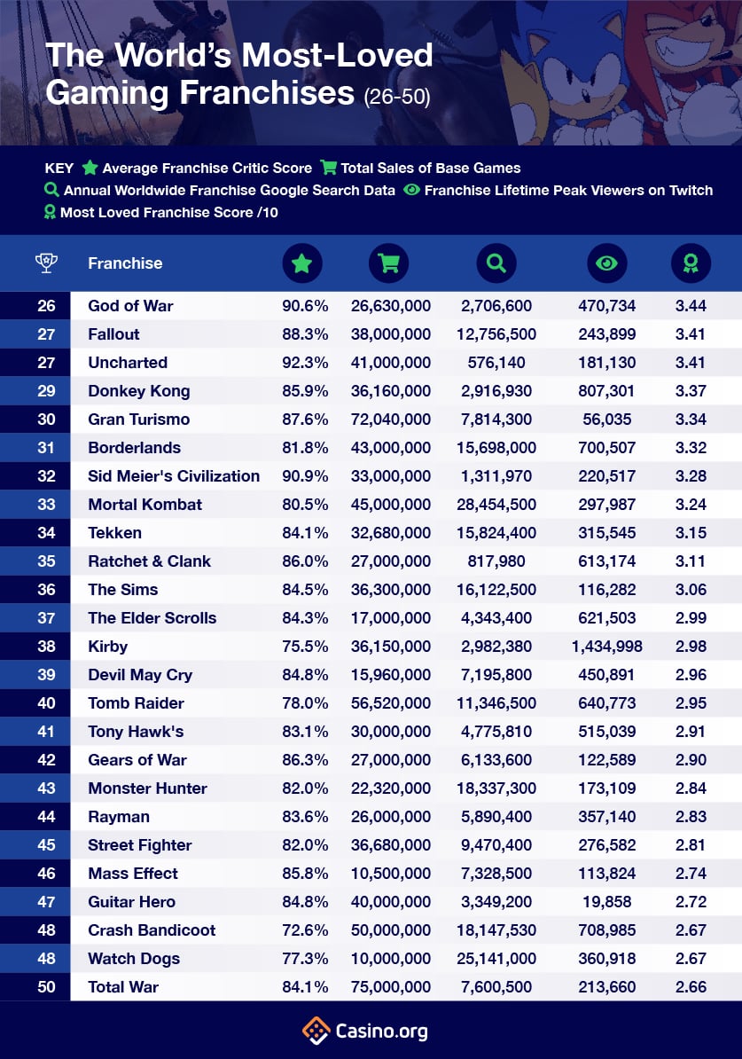 World’s Most Loved Gaming Franchises