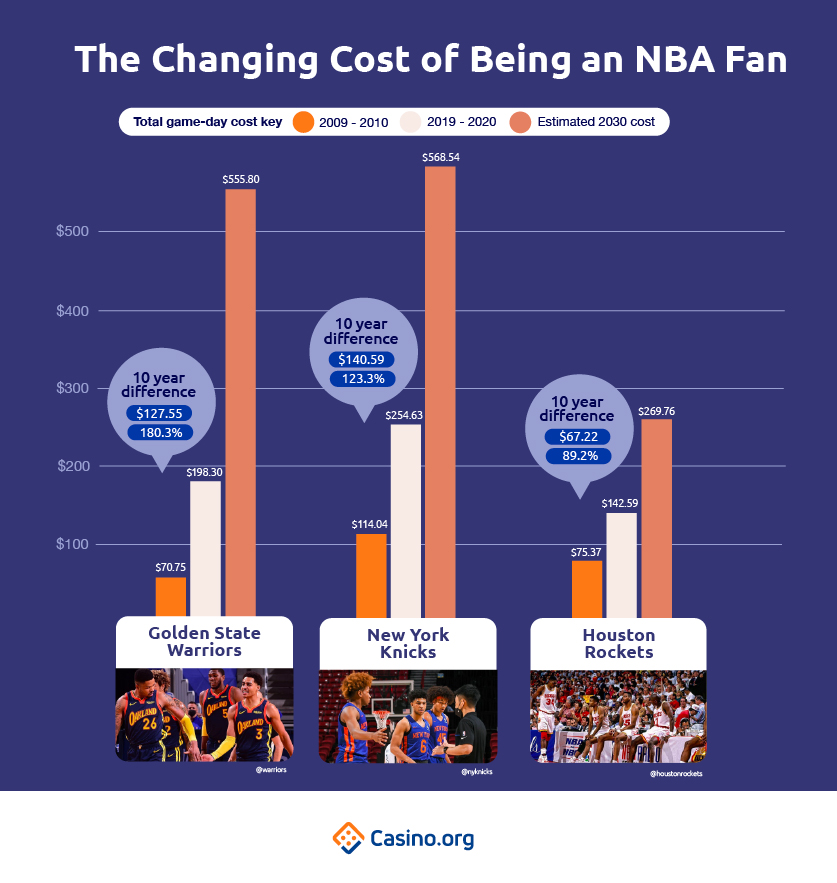 The Changing Cost of Being an NBA Fan
