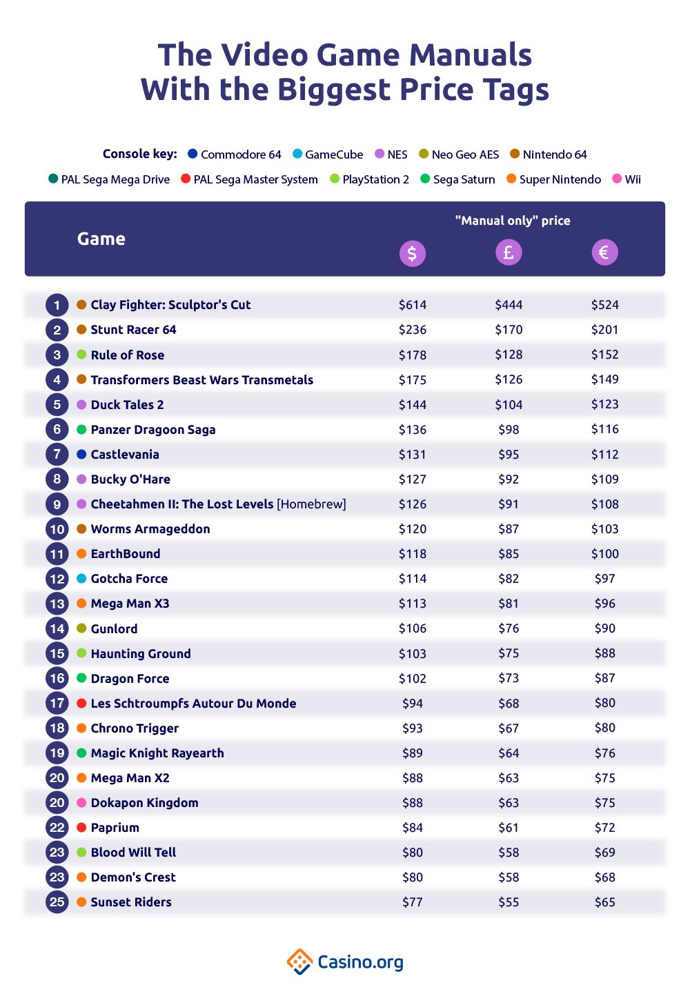 Video Game Manuals With The Biggest Price Tags full list