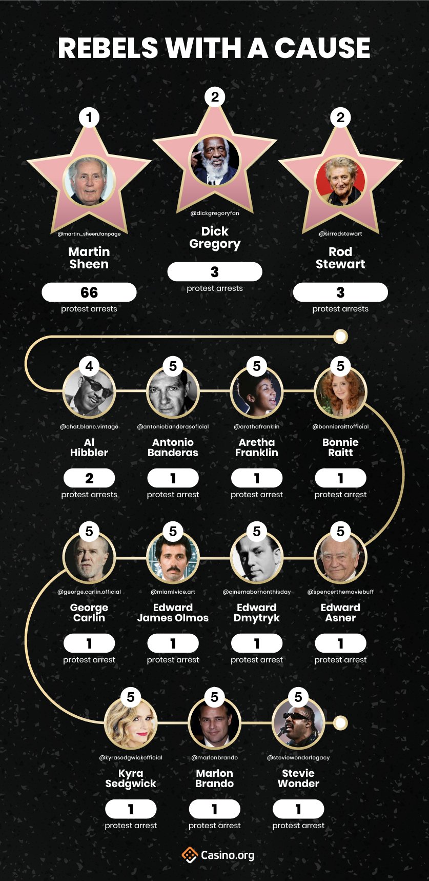 Hollywood Walk Of Shame infographic - Rebels With A Cause