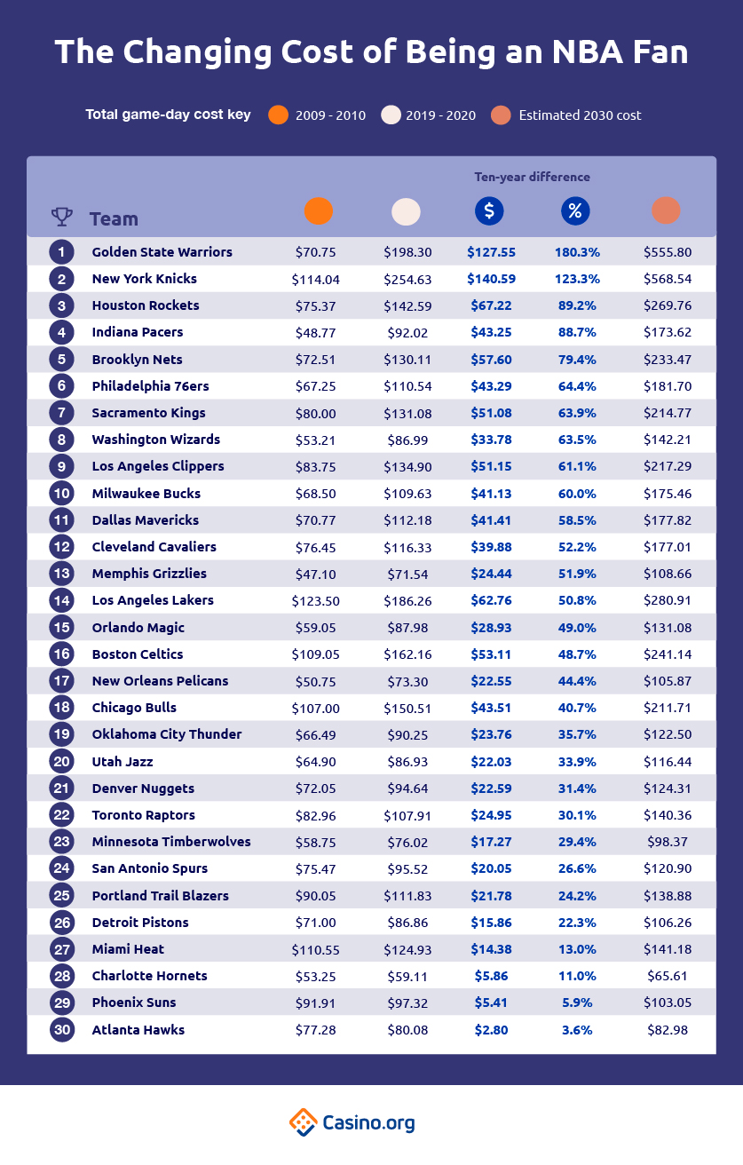 The Changing Cost of Being an NBA Fan