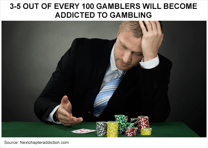 Figures show up to 5 out of every 100 gamblers develops a gambling problem