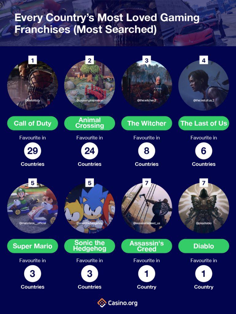 REVEALED The Most Loved Video Game Franchises