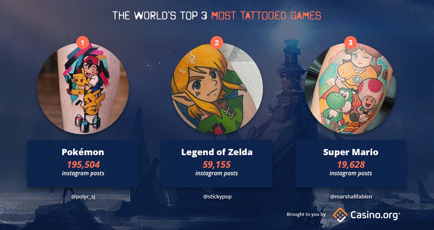 The World’s top 3 Most Tattooed Games