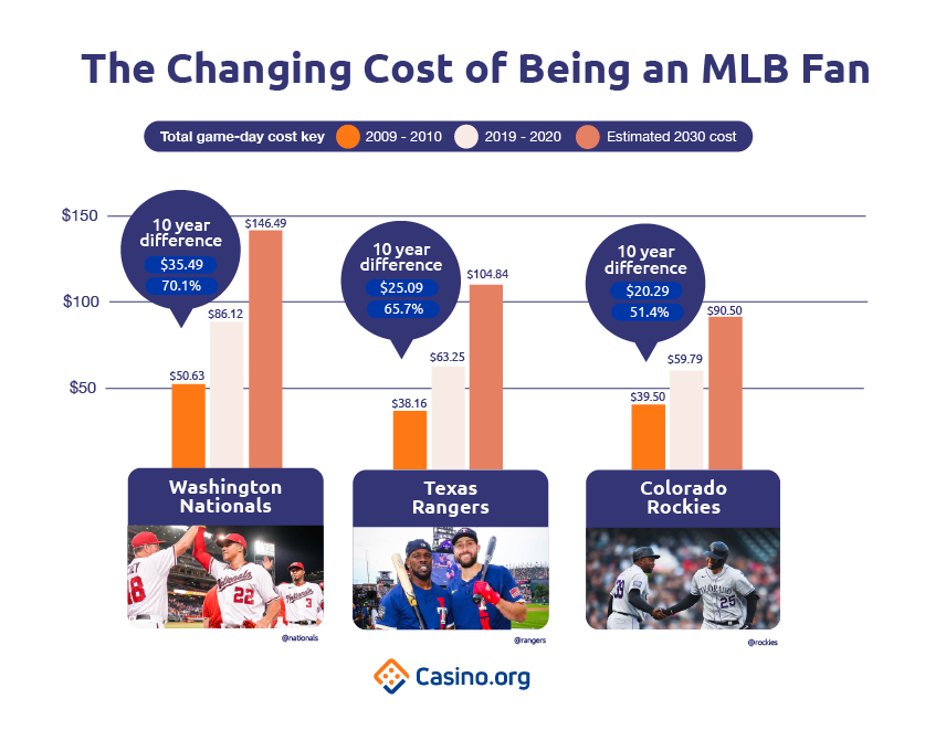 The Changing Cost Of Being An MLB Fan