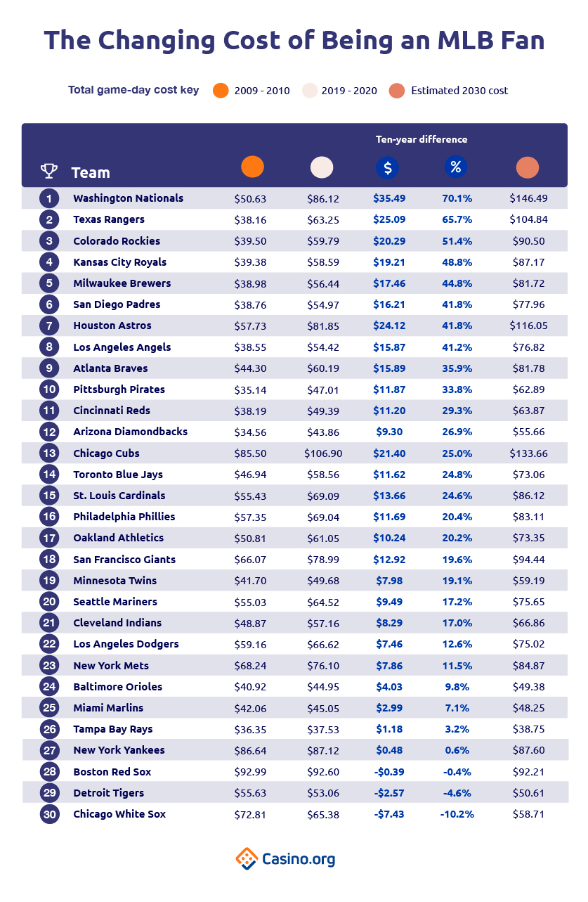 The Changing Cost Of Being An MLB Fan