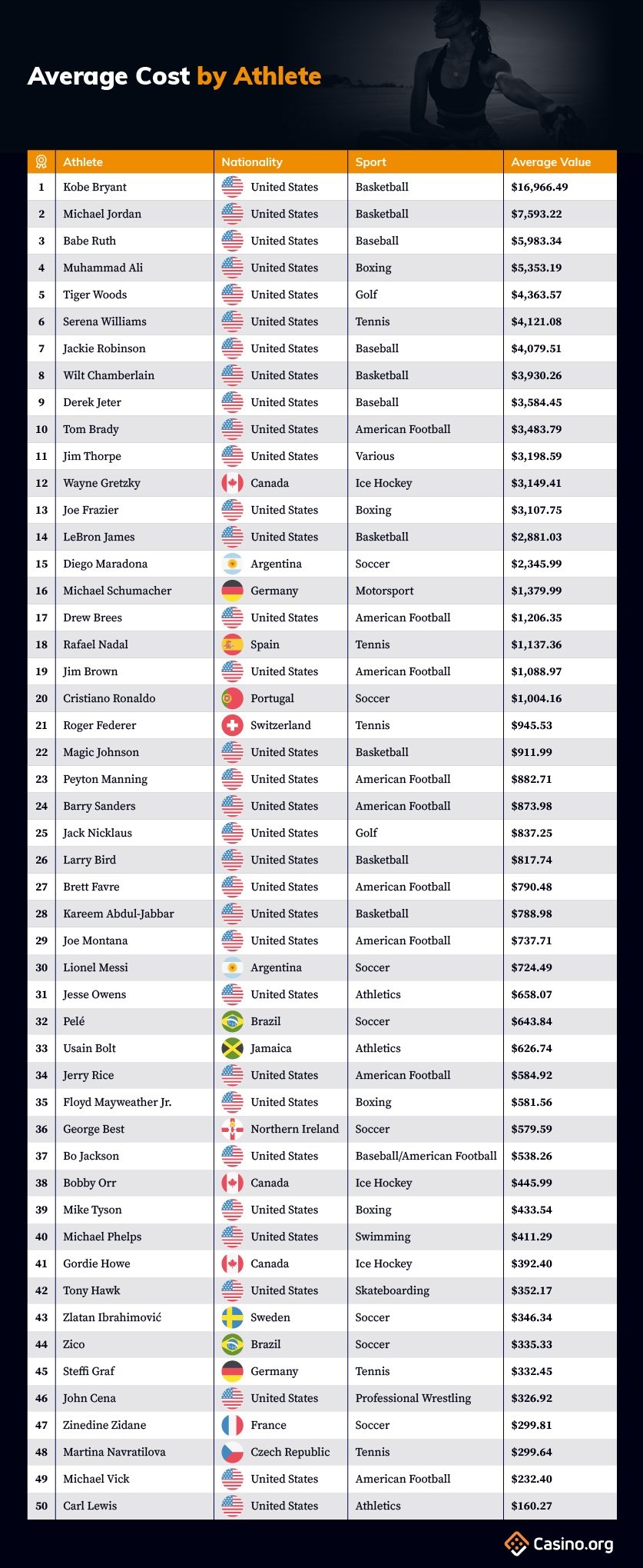 Average Cost By Athlete infographic