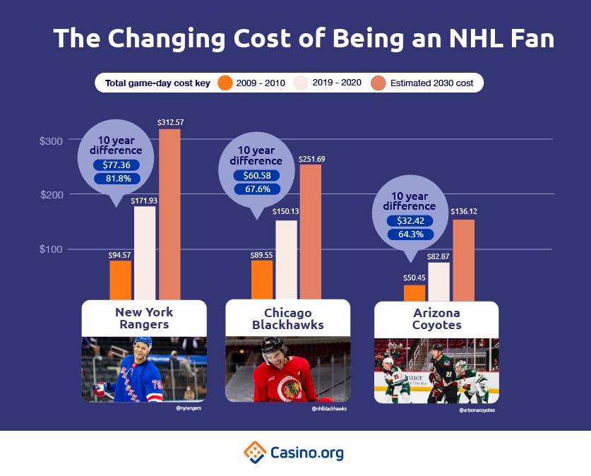 The Changing Cost Of Being An NHL Fan