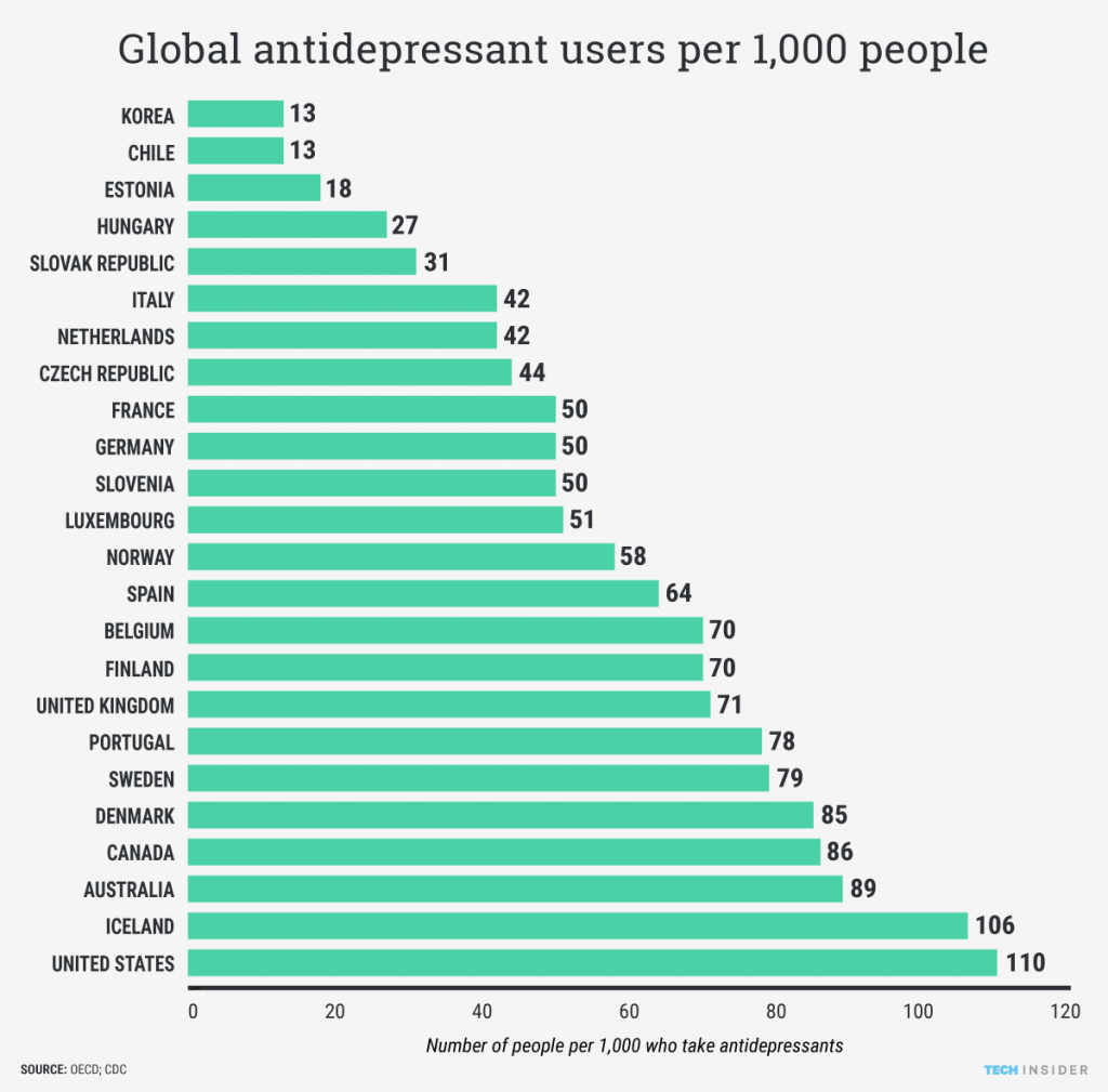 graph showing antidepressant prescriptions around the world