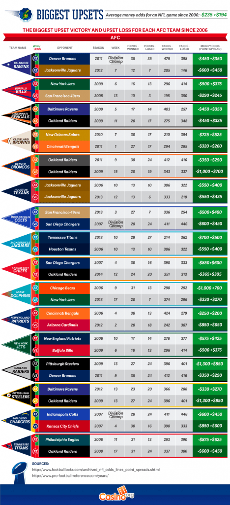 Biggest Upsets