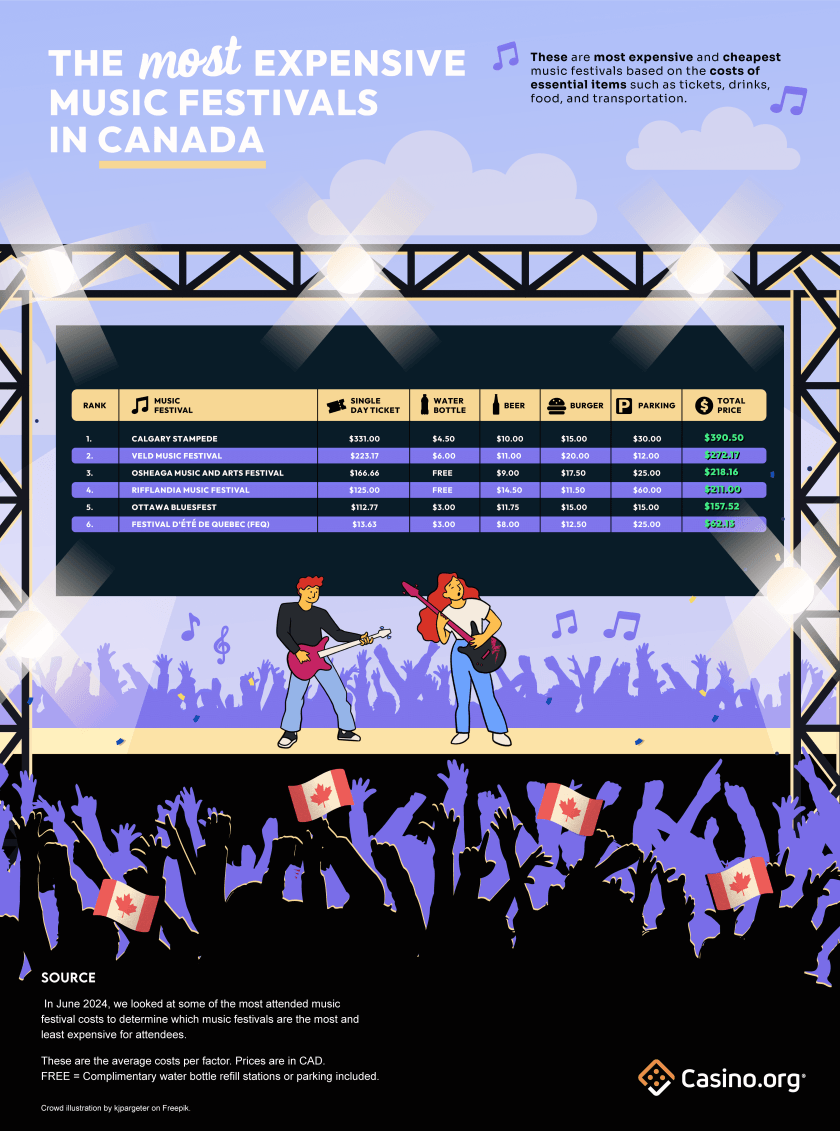 Most & Least Expensive Music Festivals in the US and Canada