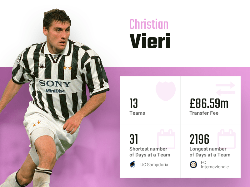 Christian Vieri