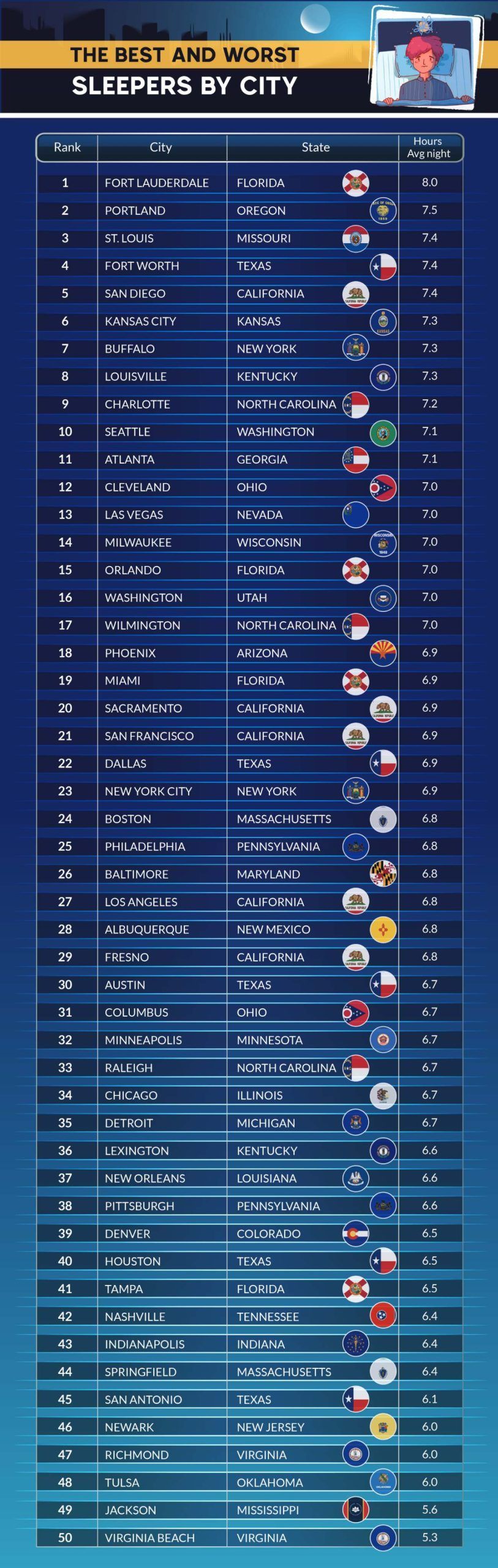 Best and Worst Sleepers by City