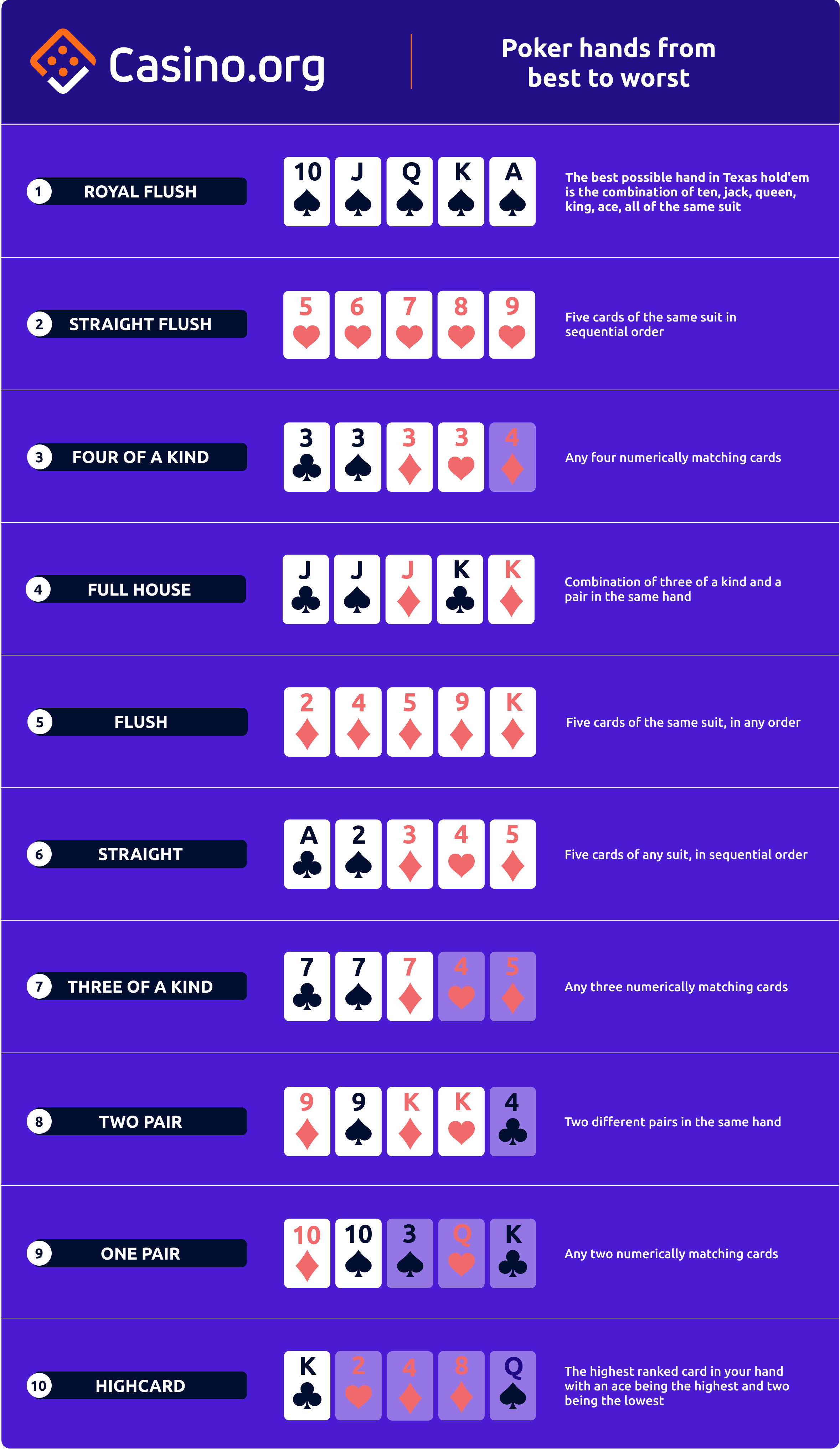 Standard Poker Hand Rankings