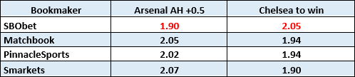 An example of how different bookmaker odds helps sports arbitrage work.