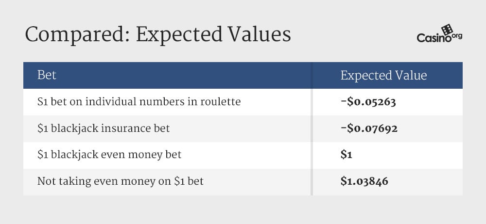 Comparing the expected values of placing casino bets