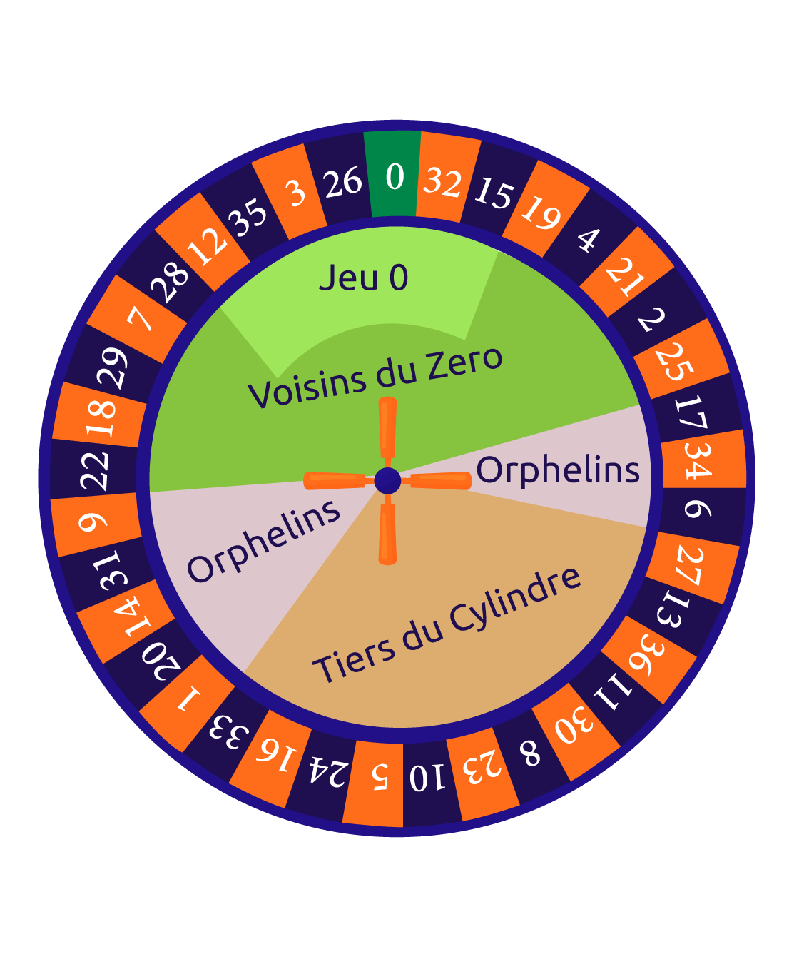 Roulette Table Explained | Casino.org