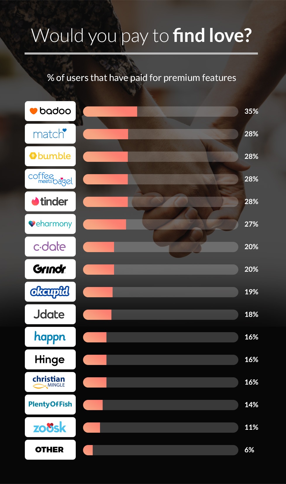 online dating probabilities