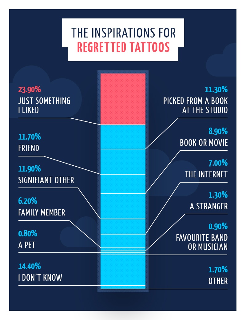The inspiration for regretted tattoos