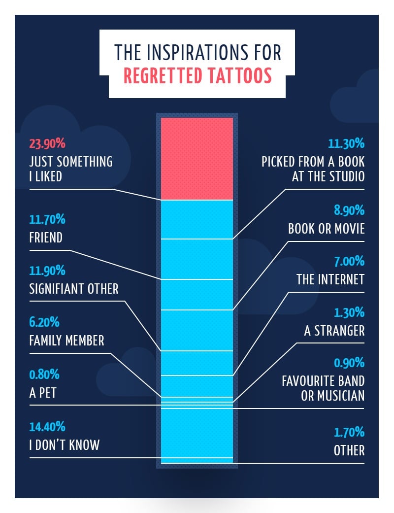 The inspiration for regretted tattoos