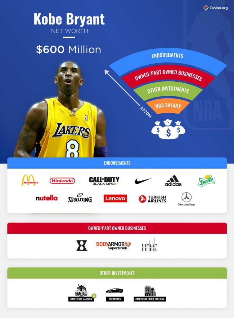 Kobe Bryant infographic