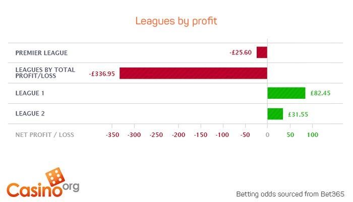 League by profit