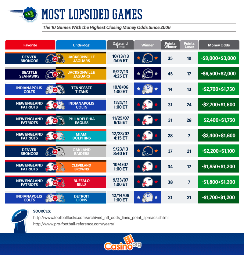 Most lopsided Games