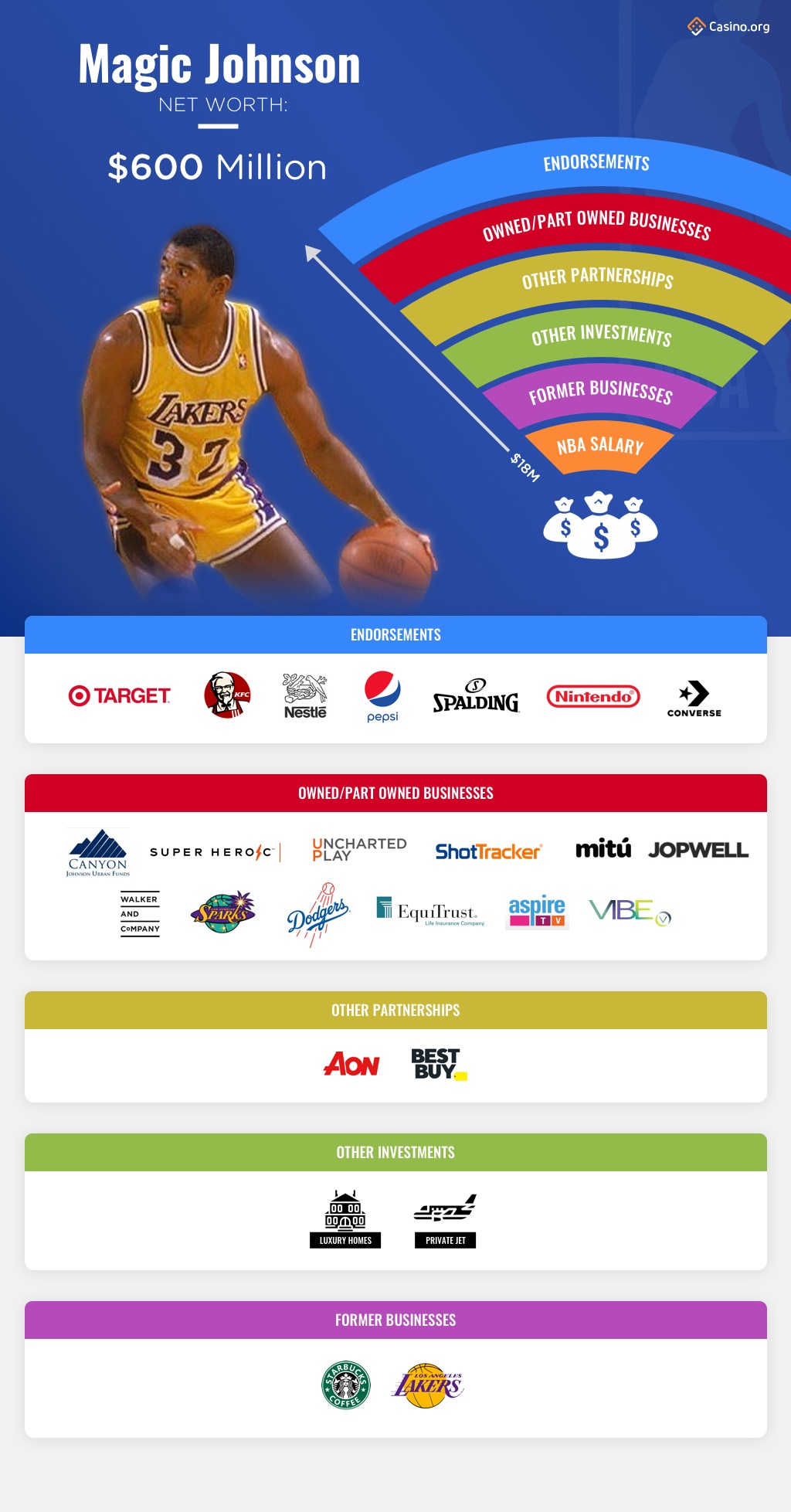 Magic Johnson infographic