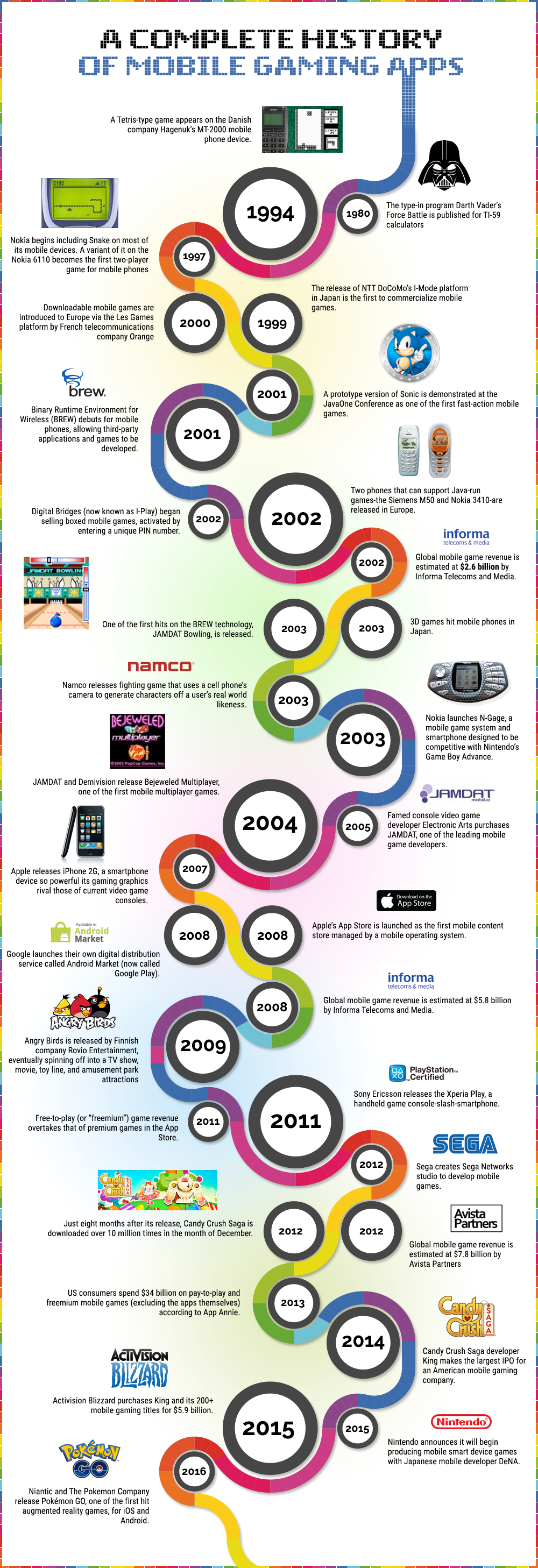 A Complete History Of Mobile Gaming Apps