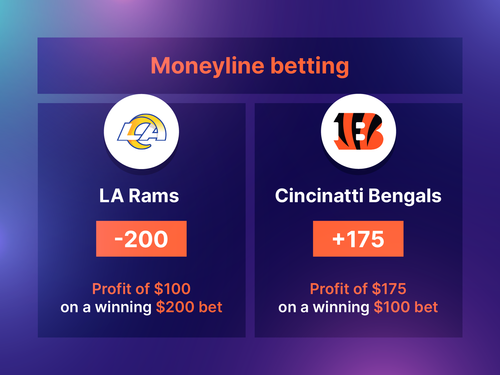 Moneyline bet example