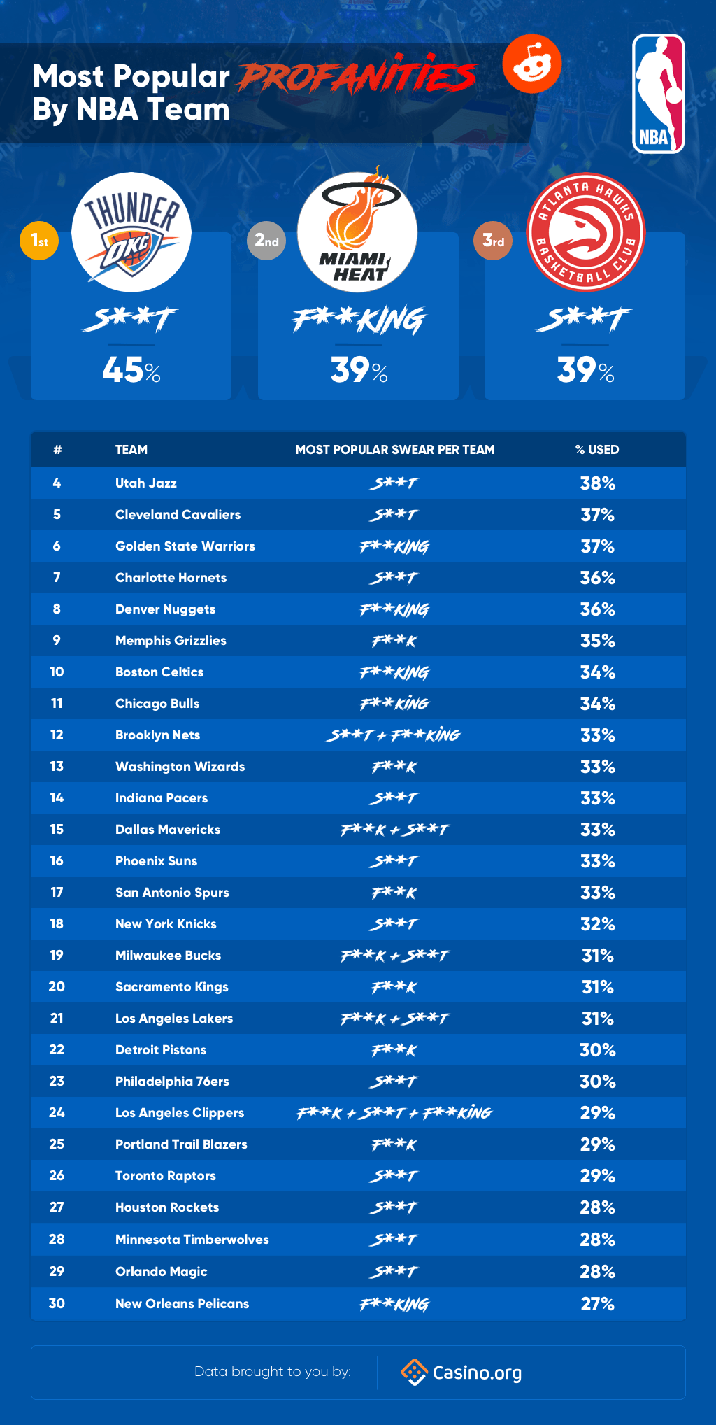 Most Popular Swear Per Team - NBA vulgar fans