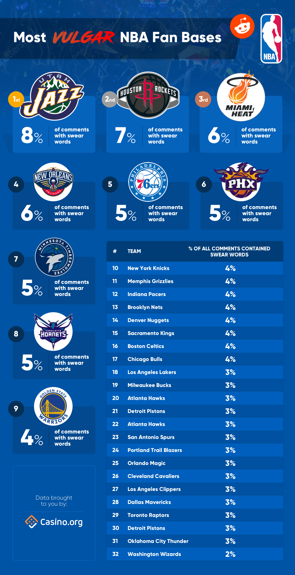 Most Vulgar NBA Fanbases