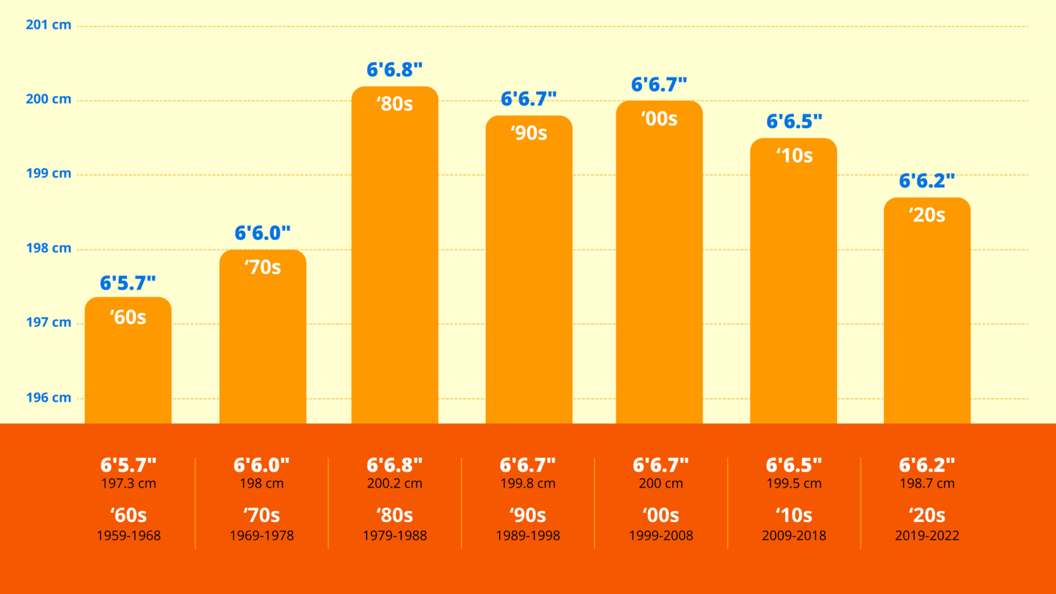 Graph showing average NBA height of players by year