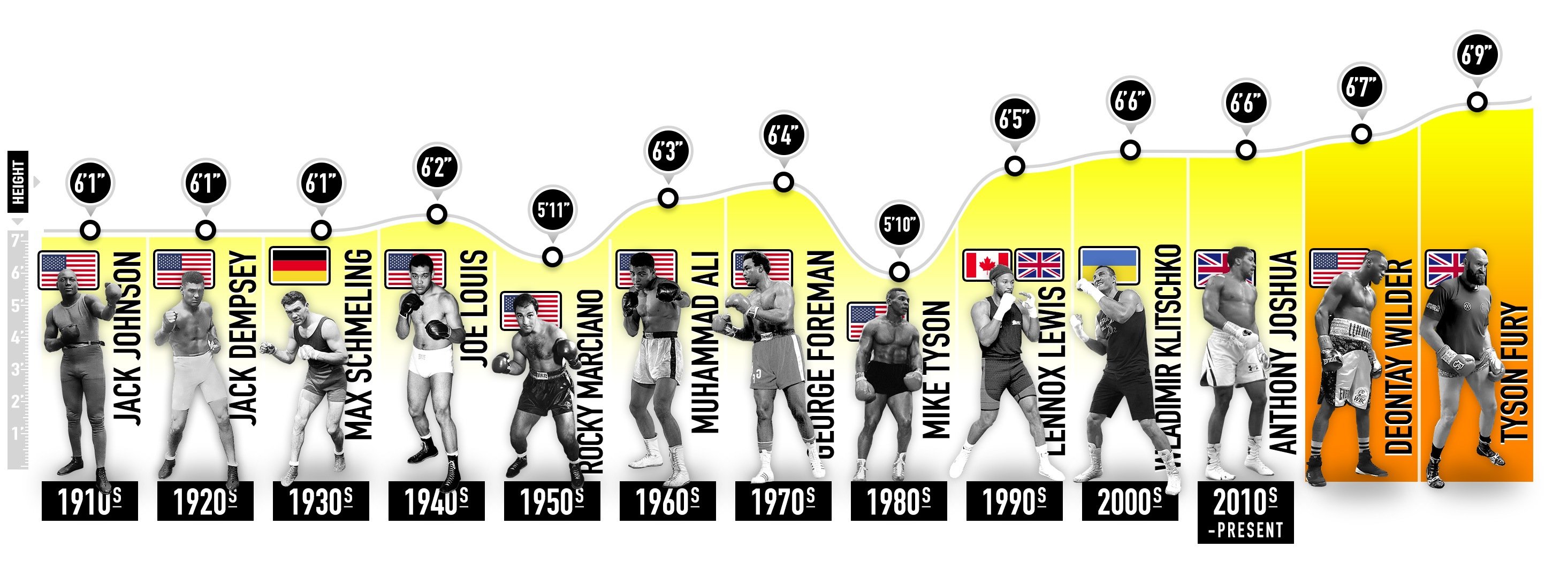 World Champions Timeline
