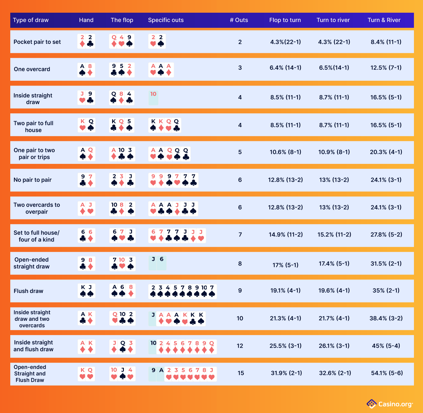 Poker odds cheat sheet