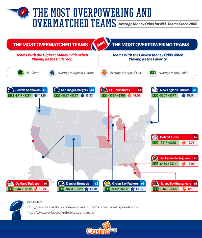 The most overpowering and overmatched teams